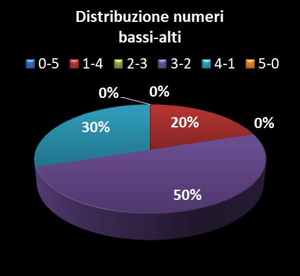 Statistiche Vinci Casa Distribuzione dei numeri bassi/alti class=