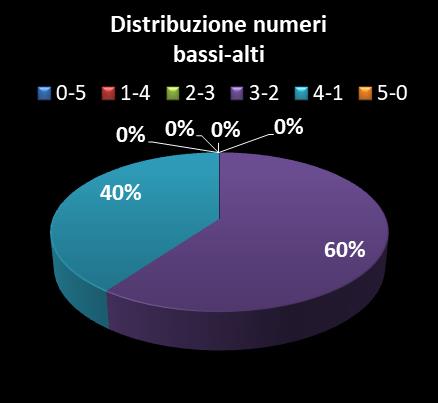 Statistiche Vinci Casa Distribuzione dei numeri bassi/alti class=