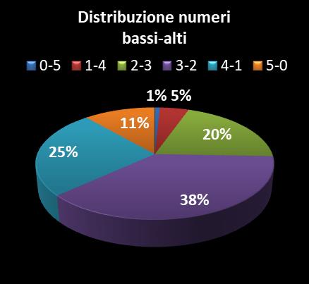 Statistiche Vinci Casa Distribuzione dei numeri bassi/alti class=
