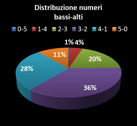 Statistiche Vinci Casa Distribuzione dei numeri bassi/alti class=
