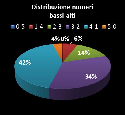 Statistiche Vinci Casa Distribuzione dei numeri bassi/alti class=