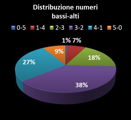 Statistiche Vinci Casa Distribuzione dei numeri bassi/alti class=