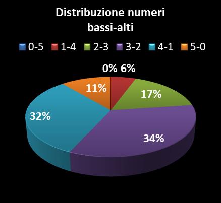 Statistiche Vinci Casa Distribuzione dei numeri bassi/alti class=
