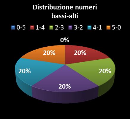 Statistiche Vinci Casa Distribuzione dei numeri bassi/alti class=