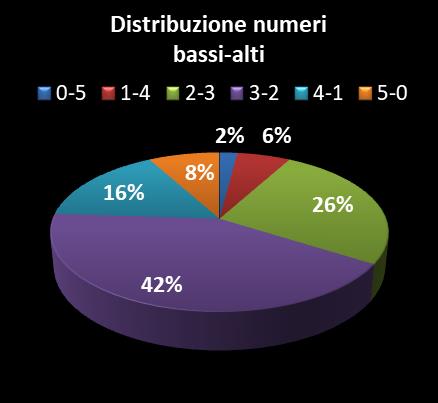 Statistiche Vinci Casa Distribuzione dei numeri bassi/alti class=