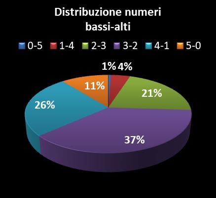 Statistiche Vinci Casa Distribuzione dei numeri bassi/alti class=