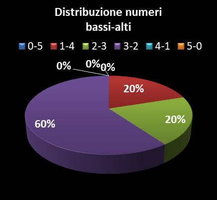 Statistiche Vinci Casa Distribuzione dei numeri bassi/alti class=