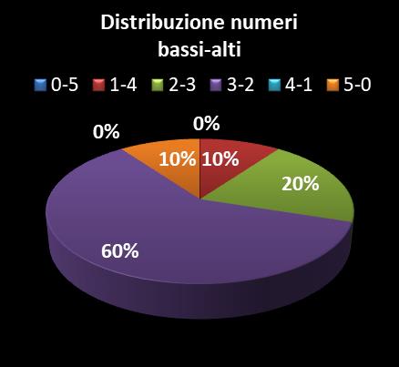 Statistiche Vinci Casa Distribuzione dei numeri bassi/alti class=
