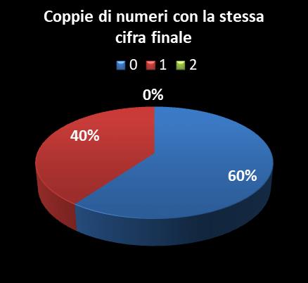 Statistiche Vinci Casa Coppie di numeri che terminano con la stessa cifra