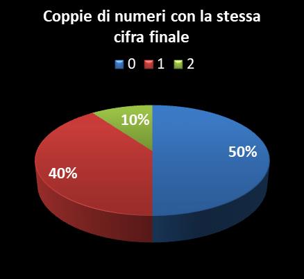 Statistiche Vinci Casa Coppie di numeri che terminano con la stessa cifra