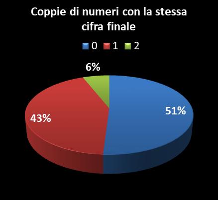 Statistiche Vinci Casa Coppie di numeri che terminano con la stessa cifra