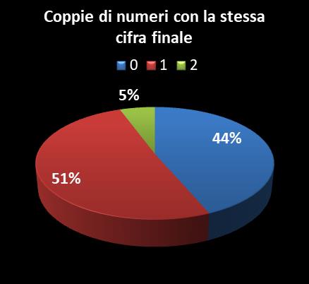 Statistiche Vinci Casa Coppie di numeri che terminano con la stessa cifra