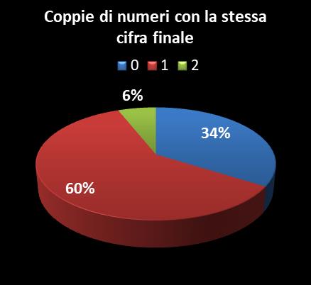 Statistiche Vinci Casa Coppie di numeri che terminano con la stessa cifra