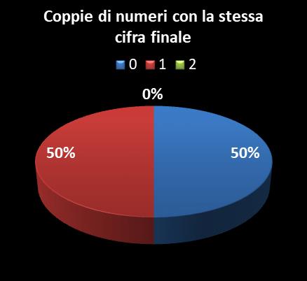 Statistiche Vinci Casa Coppie di numeri che terminano con la stessa cifra