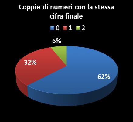 Statistiche Vinci Casa Coppie di numeri che terminano con la stessa cifra