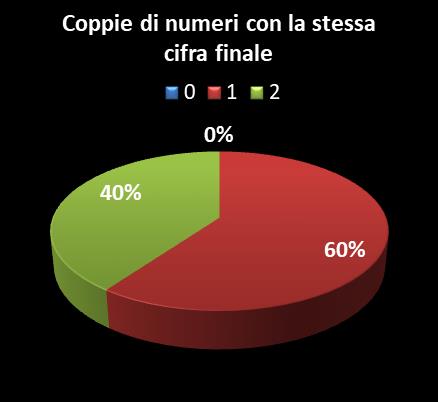 Statistiche Vinci Casa Coppie di numeri che terminano con la stessa cifra