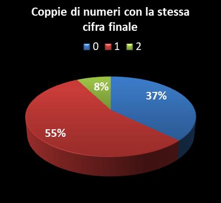 Statistiche Vinci Casa Coppie di numeri che terminano con la stessa cifra