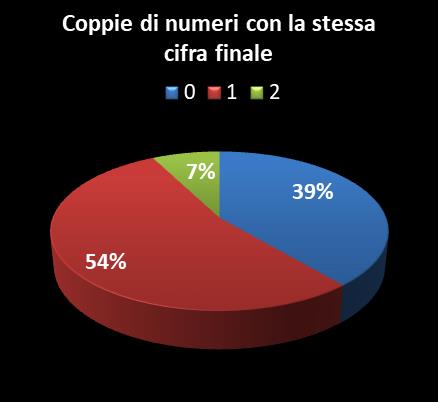 Statistiche Vinci Casa Coppie di numeri che terminano con la stessa cifra
