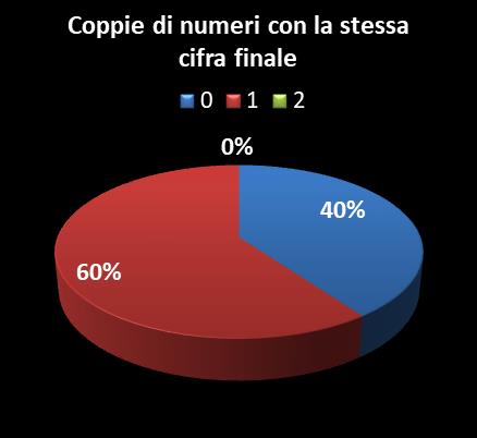 Statistiche Vinci Casa Coppie di numeri che terminano con la stessa cifra