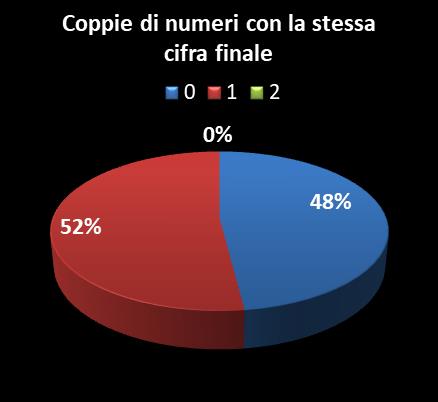 Statistiche Vinci Casa Coppie di numeri che terminano con la stessa cifra