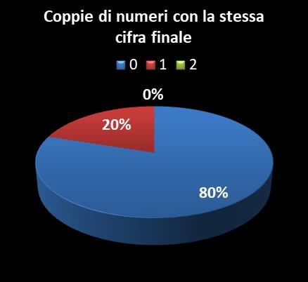 Statistiche Vinci Casa Coppie di numeri che terminano con la stessa cifra