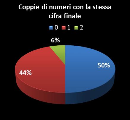 Statistiche Vinci Casa Coppie di numeri che terminano con la stessa cifra