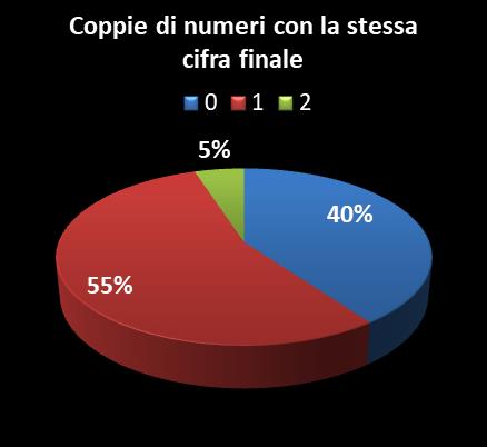Statistiche Vinci Casa Coppie di numeri che terminano con la stessa cifra