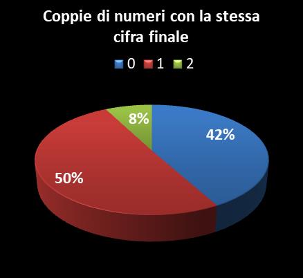 Statistiche Vinci Casa Coppie di numeri che terminano con la stessa cifra