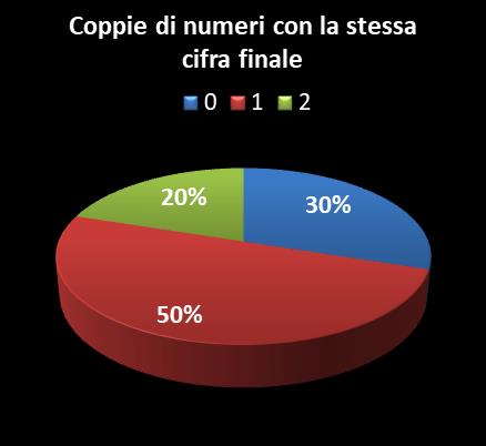 Statistiche Vinci Casa Coppie di numeri che terminano con la stessa cifra