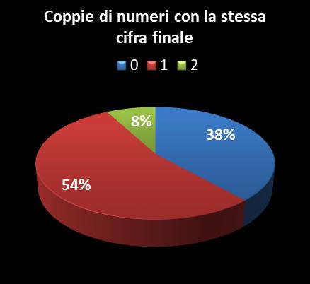 Statistiche Vinci Casa Coppie di numeri che terminano con la stessa cifra