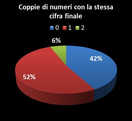 Statistiche Vinci Casa Coppie di numeri che terminano con la stessa cifra
