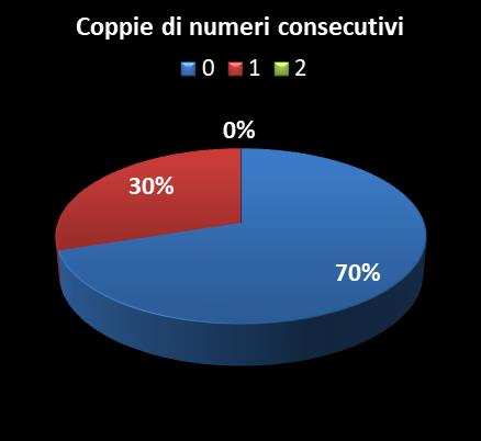 Statistiche Vinci Casa Coppie di numeri consecutivi