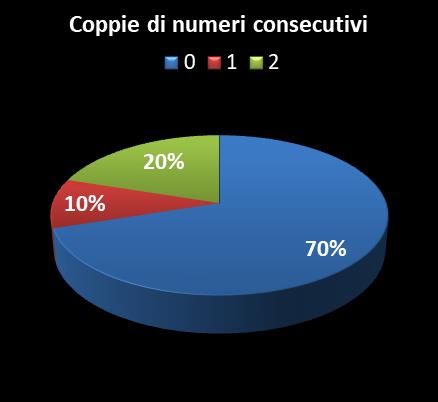 Statistiche Vinci Casa Coppie di numeri consecutivi