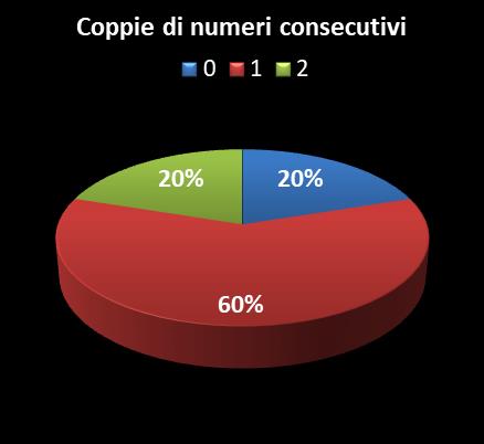 Statistiche Vinci Casa Coppie di numeri consecutivi