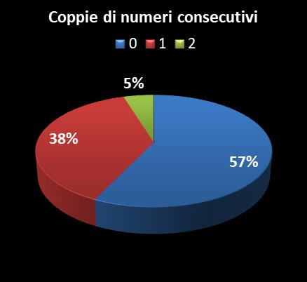Statistiche Vinci Casa Coppie di numeri consecutivi