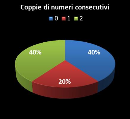 Statistiche Vinci Casa Coppie di numeri consecutivi
