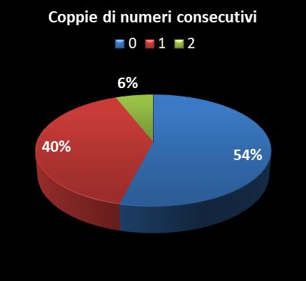 Statistiche Vinci Casa Coppie di numeri consecutivi