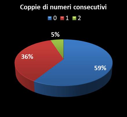Statistiche Vinci Casa Coppie di numeri consecutivi