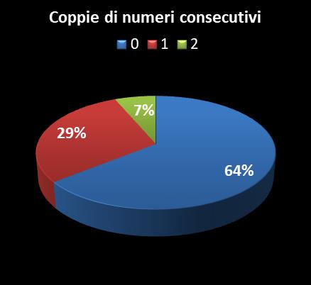 Statistiche Vinci Casa Coppie di numeri consecutivi