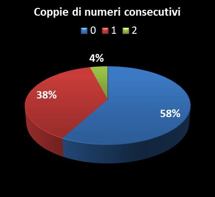 Statistiche Vinci Casa Coppie di numeri consecutivi
