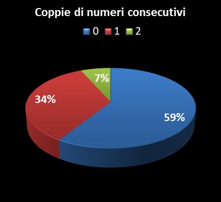 Statistiche Vinci Casa Coppie di numeri consecutivi