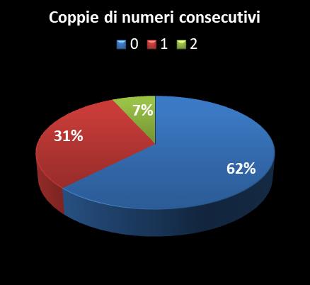 Statistiche Vinci Casa Coppie di numeri consecutivi