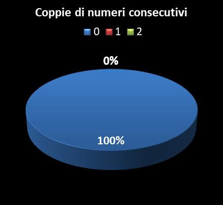 Statistiche Vinci Casa Coppie di numeri consecutivi