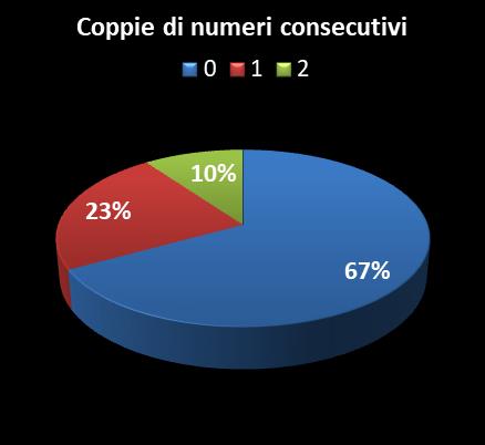 Statistiche Vinci Casa Coppie di numeri consecutivi