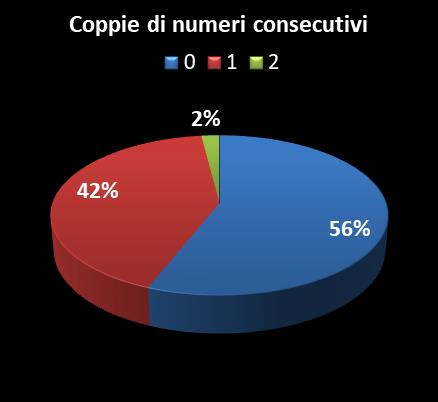 Statistiche Vinci Casa Coppie di numeri consecutivi