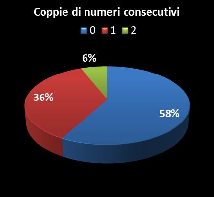 Statistiche Vinci Casa Coppie di numeri consecutivi