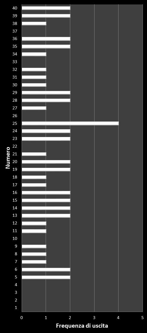 Statistiche Vinci Casa Frequenza dei numeri vincenti