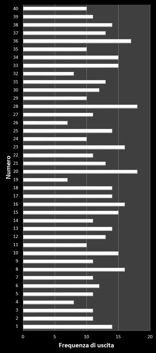 Statistiche Vinci Casa Frequenza dei numeri vincenti
