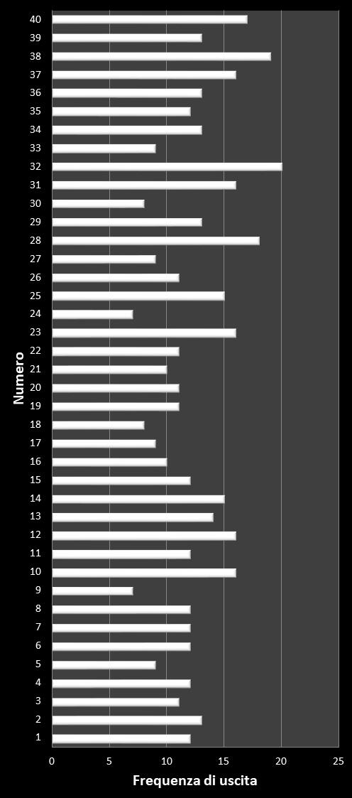 Statistiche Vinci Casa Frequenza dei numeri vincenti
