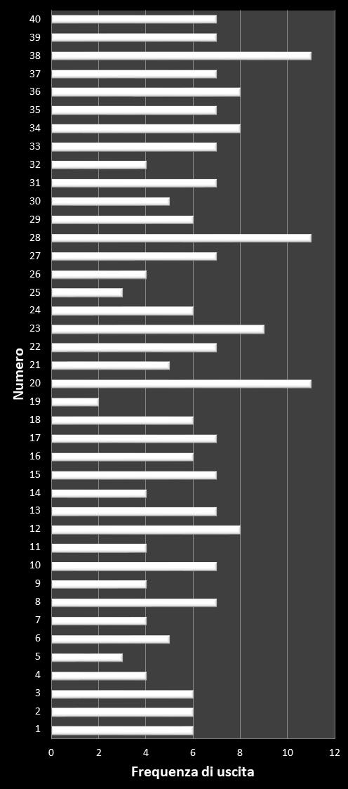 Statistiche Vinci Casa Frequenza dei numeri vincenti